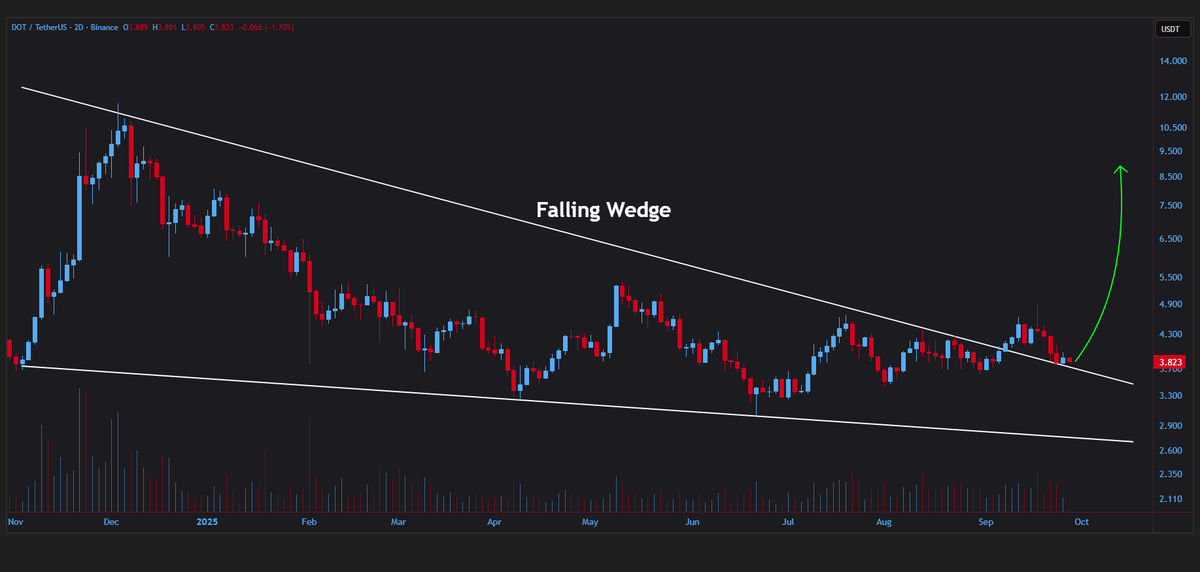 jeraldcrypt's tweet image. #DOT/USDT is stabilizing near the broken falling wedge on the 2D timeframe🧐

Higher highs are coming🚀