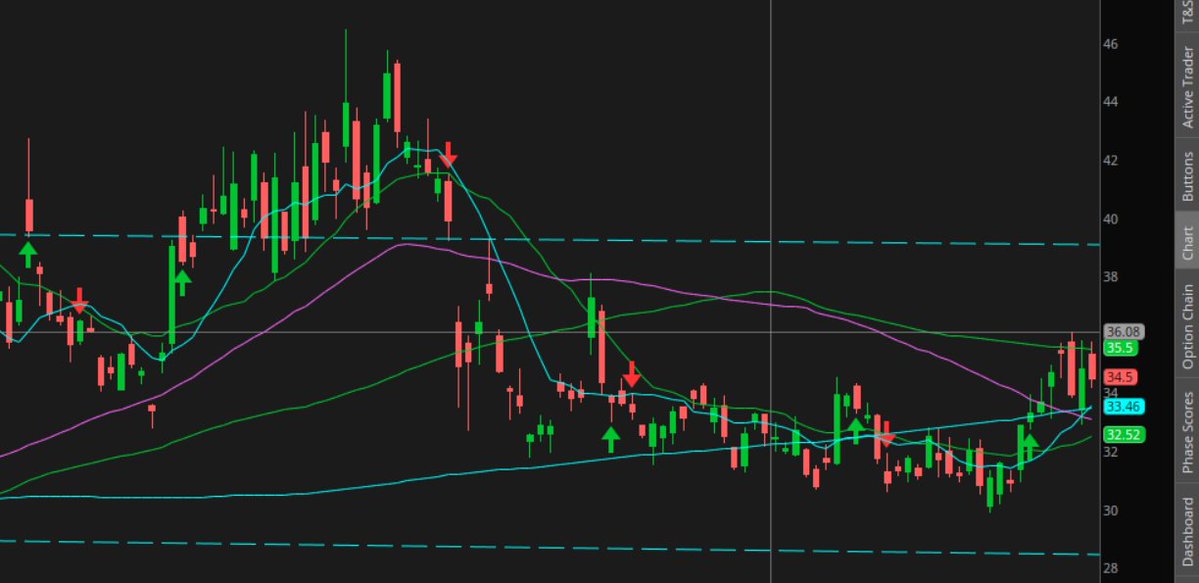 SaralTrader's tweet image. $JD - Mean reversion to 31 over and we have confirmation on Weekly charts. Saral will initiate a options trade for Jan expiry.
Subscribe for details..!