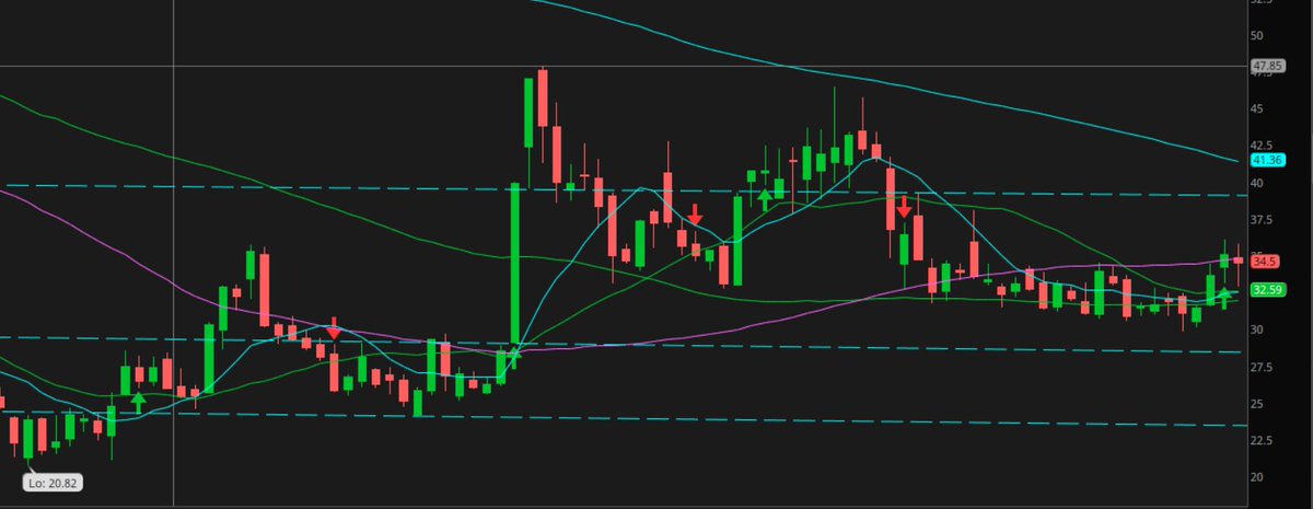 SaralTrader's tweet image. $JD - Mean reversion to 31 over and we have confirmation on Weekly charts. Saral will initiate a options trade for Jan expiry.
Subscribe for details..!