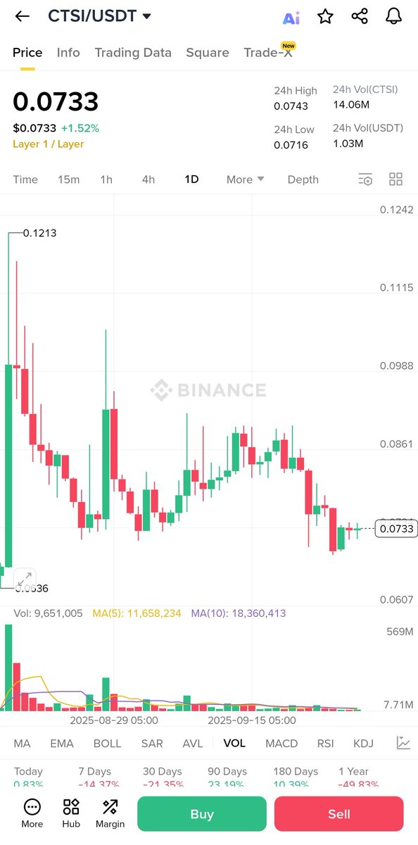 YieldOracle_eth's tweet image. - $CTSI/USDT just hit $0.0733, up 1.52% today small win! 📈
- Chart shows a dip but some recovery could be a good buy moment.
- 24h volume at 14.06M CTSI, $1.03M USDT decent activity going on.
- RSI and MACD hinting at potential momentum, worth a closer look.
- 7-day…