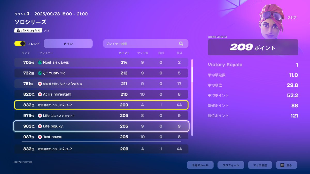 IwAz1_FN's tweet image. 4試合で209ptでしたGG