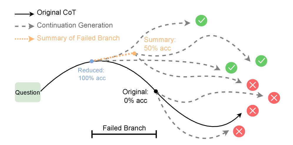 HuggingPapers's tweet image. LLM reasoning: longer isn't always better.
Meta Research just dropped new insights! We challenge the idea that longer CoT traces are always more effective. Our study shows that *failing less* is key, introducing a new metric 'Failed-Step Fraction' to predict reasoning accuracy.