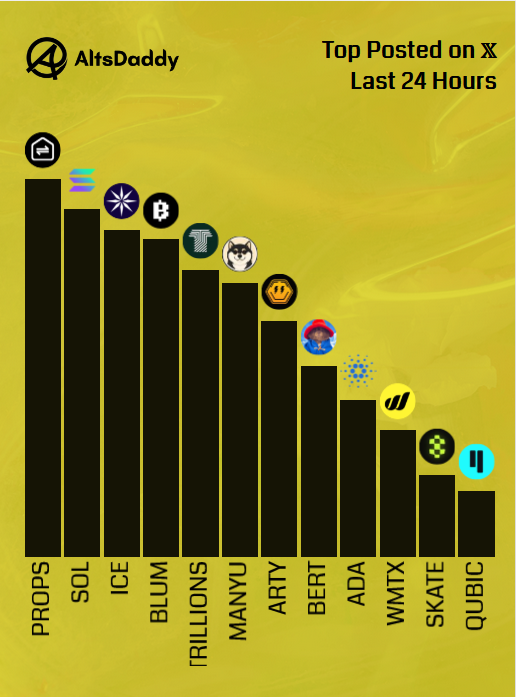 🎗️ Sunday’s Top Posted #Altcoins 🎗️

1️⃣ $PROPS
2️⃣ $SOL
3️⃣ $ICE
4️⃣ $BLUM
5️⃣ $TRILLIONS
6️⃣ $MANYU
7️⃣ $ARTY
8️⃣ $BERT
9️⃣ $ADA
🔟 $WMTX
1️⃣1️⃣ $SKATE
1️⃣2️⃣ $QUBIC

Runner ups: $VRA, $KAS, $CSIX, $BNB, $DOGE

#Altseason2025 #Altcoins $DDY
