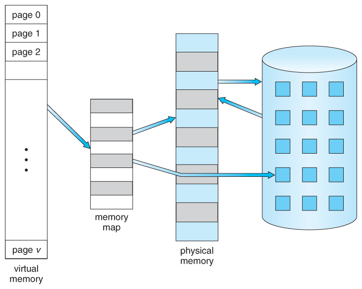 Virtual to Physical Memory Mapping