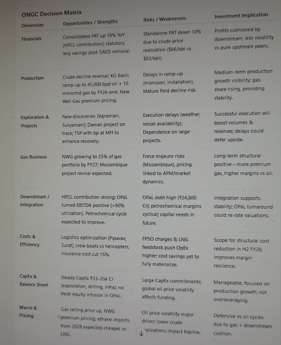 sn_tripathi's tweet image. #ONGC
Largest crude oil and natural gas company in India.
Suitable for #dividend focused and defensive investors due to steady cash flows, integration benifit, and government backing.
#decisionmatrix