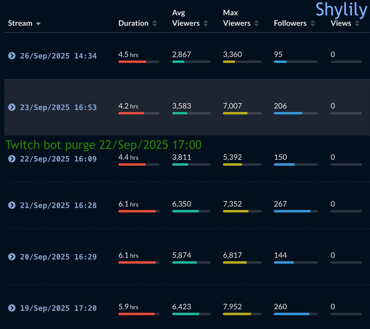 viewermetrics's tweet image. Shylily and Silvervale
Both experienced a drop in viewers after the recent purge
There are still bots present, as can be seen when Shylily raided Silvervale
The bots followed in the user list but did not register as viewers