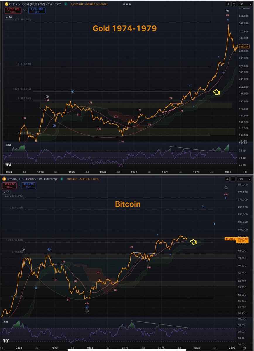 #Gold 1970s vs #Bitcoin today. 

History doesn’t repeat… but it sure rhymes. 🟡➡️🟠