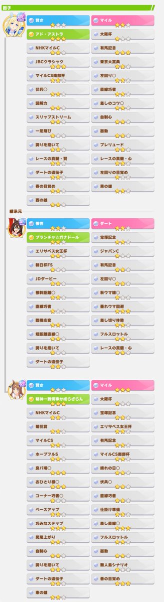 代表更新
刺さる人に刺されば

差し通常リッキー用レア緑スキル
(一応短距離チャンミ用)
ID:810087398300

自前:
左回り
伏兵
差しのコツ
自制心
衝動
真髄心

祖までクラシック三冠ダートローテ

レシート因子メーカー　 <a href="/lt900ed/">えるてー@スティルのめにしゅき特殊演出はコラだよ</a> 様

#レシート因子メーカー
#ウマ娘