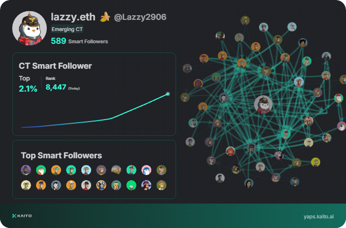 A little late to the Yap party 😆

Just claimed my <a href="/KaitoAI/">Kaito AI 🌊</a> social card and accumulating Yap points in real-time. Claim yours 👉 yaps.kaito.ai/referral/13923…