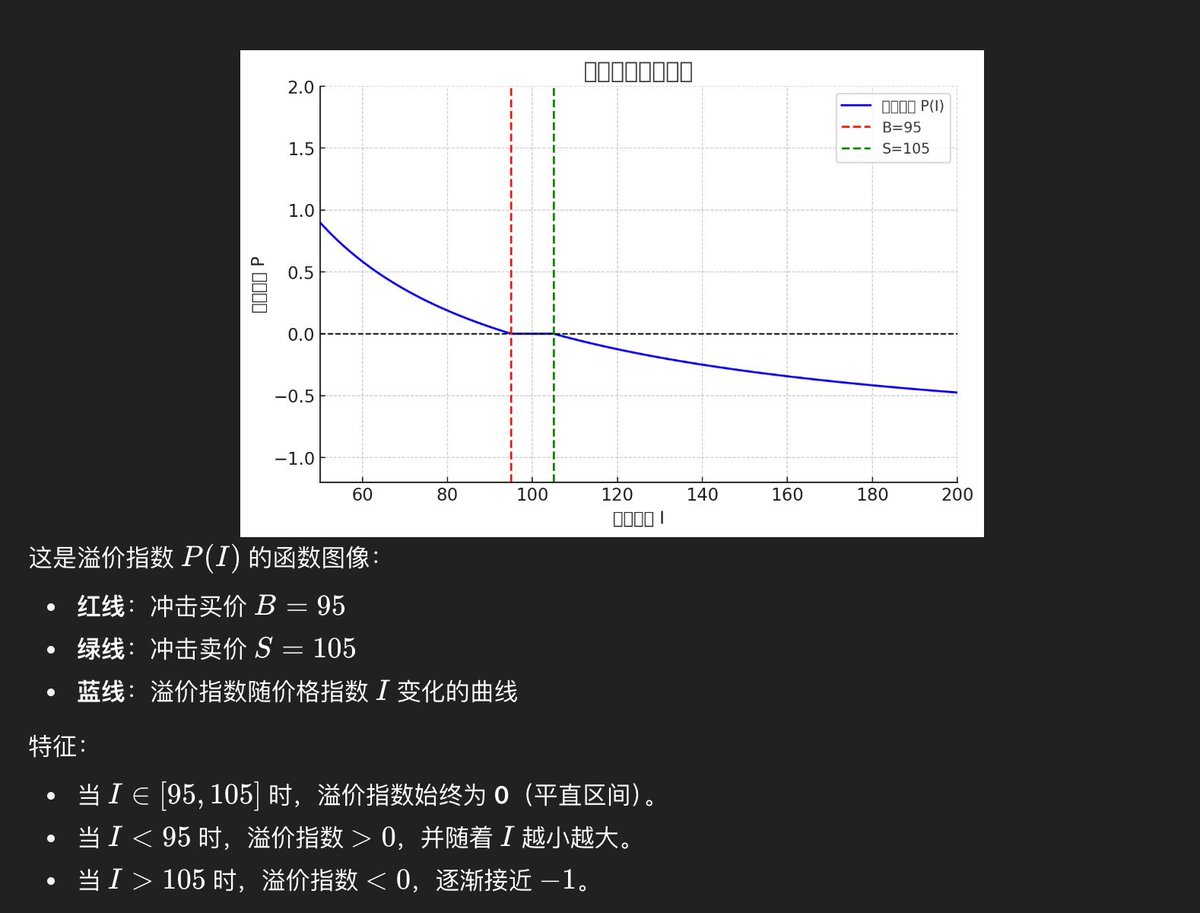 binance.com/zh-CN/support/… 

两张图理解币安的资金费率

溢价指数反映了现货价格偏离合约价格的程度

当溢价指数在区间[-0.04%,0.06%]内时，资金费率=固定利率=0.01%

当溢价指数在区间[-0.04%,0.06%]外时，资金费率=溢价指数

溢价指数由：指数价格I、冲击卖价S、冲击买价Bs三者的位置共同决定（S>B）