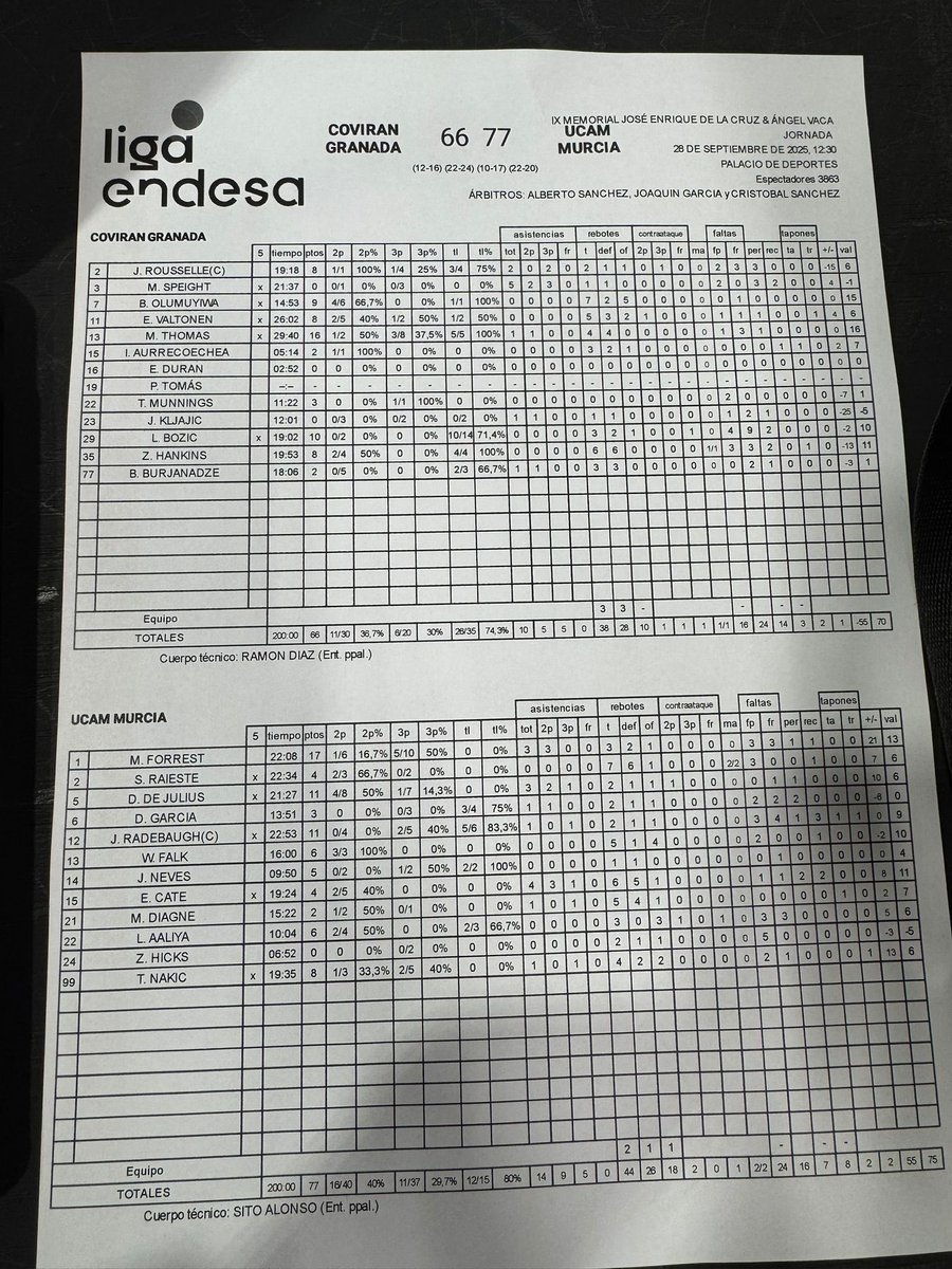 📊 Estadísiticas del Covirán Granada 66-77 UCAM Murcia.