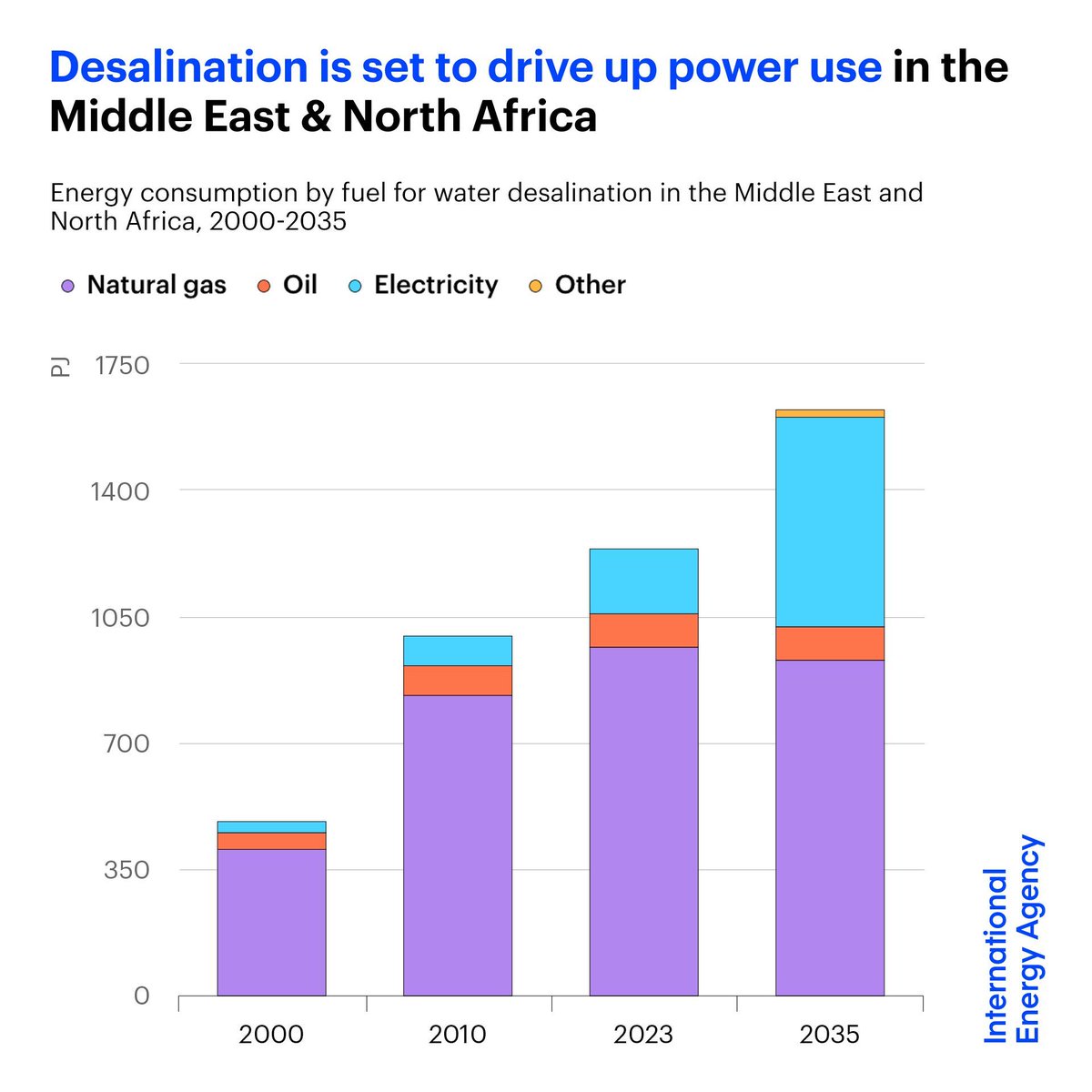 Countries in the Middle East &amp; North Africa are increasingly turning to desalination to meet water needs

Most desalination today relies on oil &amp; gas. But future growth is set to be met by electric technologies – driving up the region's power use.

More ➡️ iea.li/3IB1lN7