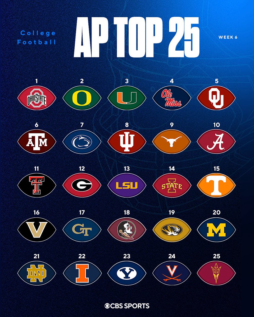 NEW 🚨 The AP Poll for Week 6 just dropped! 

Who should be higher?