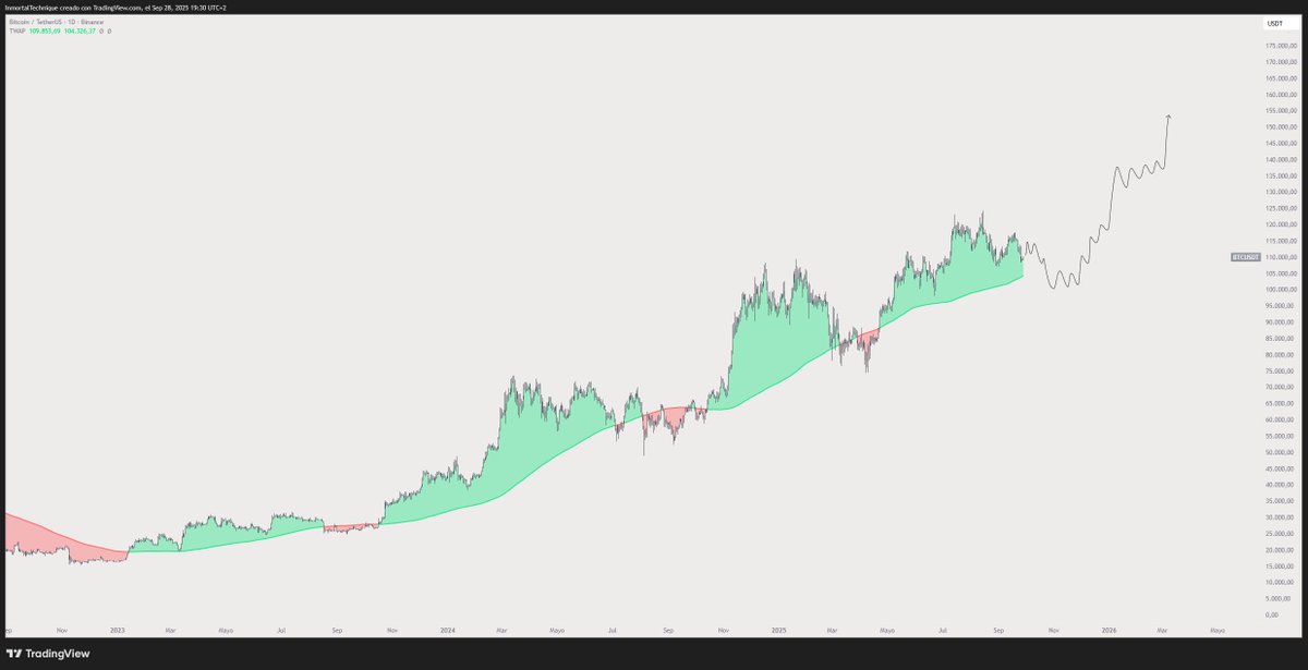 inmortalcrypto's tweet image. Just a small reset

$BTC