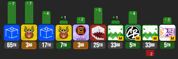 ChicagoSago's tweet photo. Also pretty cool that I've only under placed my seed once. https://t.co/gRPkMjaNu8