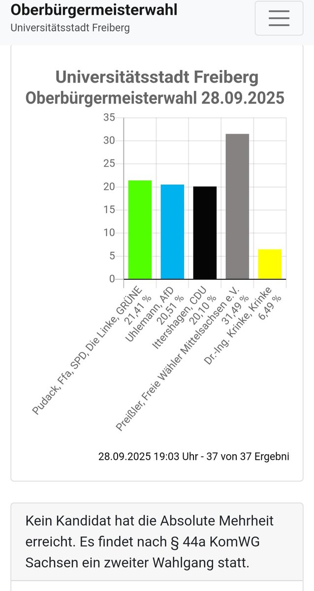 Bei der OB-Wahl in Freiberg liegt im 1. Wahlgang Philipp Preißler (Freie Wähler) auf Platz 1. Auf dem 2. Christian Pudack (u.a. Linke, Grüne, SPD), auf dem 3. AfD-Kandidat Jens Uhlemann. 

2. Wahlgang ist am 26.10.

wahlen.regioit.de/4/obm2025freib…