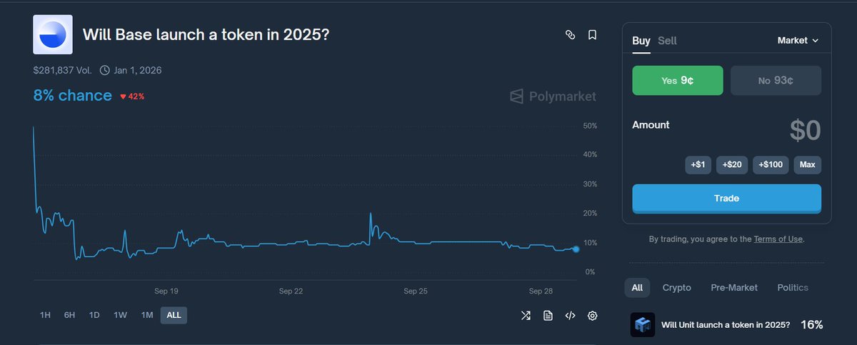 cryptovcdegen's tweet image. I became curious to see if there were any bets in PM on Base token after the broadcast about BaseCamp

However, the token will most likely only appear after 2025. Pollak said that Base is still in its early stages and needs more time. He also noted that the team will definitely…