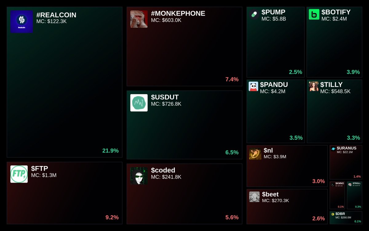 GlydoAlerts's tweet photo. Trending on https://t.co/ugPoOnWTIF Heatmap
1. #REALCOIN
2. $FTP
3. #MONKEPHONE
4. $USDUT
5. $coded
Updated every 5 mins. https://t.co/dxMd6LSOLO