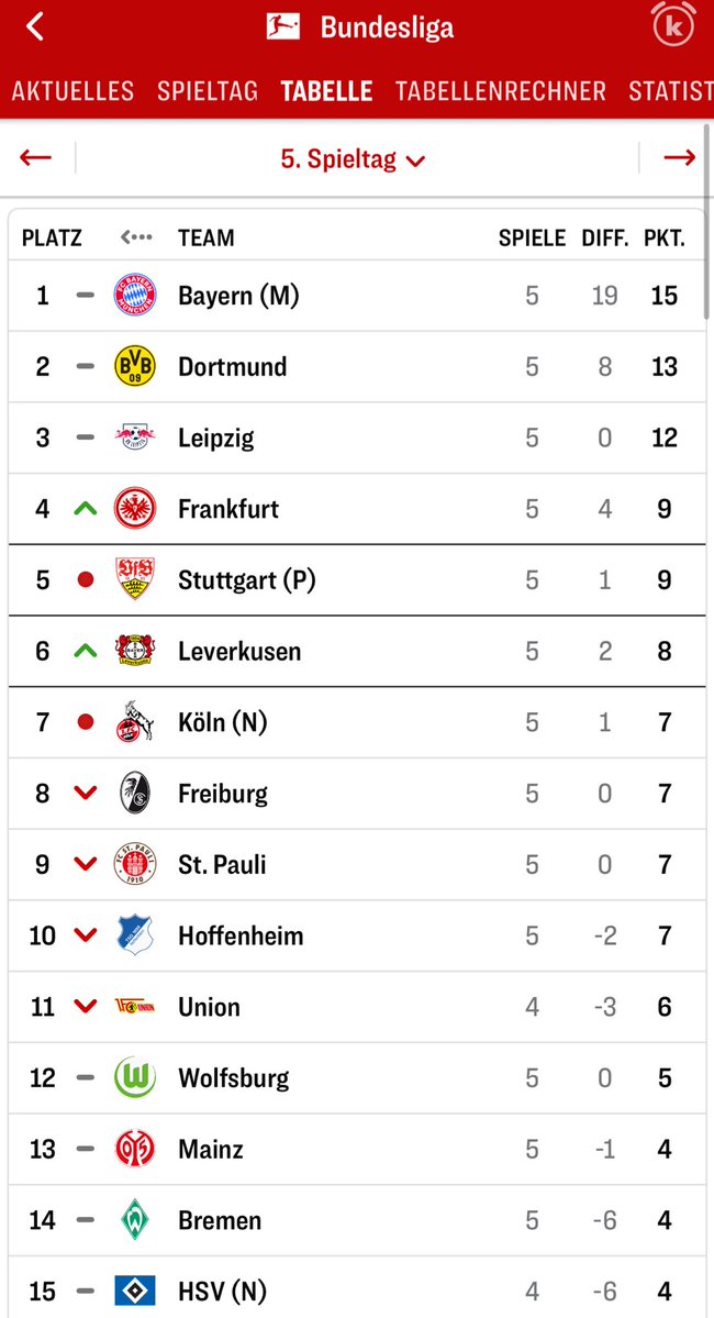 Wuerttemberg07's tweet image. Vagnoman Tor stand echt nicht auf meiner Bingo Karte 😭

Aber egal, 3 Punkte sind 3 Punkte 🤝🤍❤️ #VfB #KOEVfB