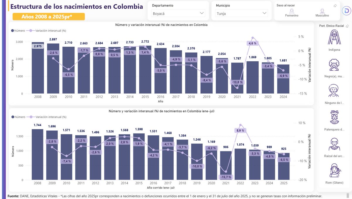 De enero a julio 2025, según lugar de residencia de la madre, en Tunja se han registrado 925 nacimientos, Sogamoso 647, Duitama 552, Chiquinquirá 305; en contraste Beteitiva 2, Guacamayas 2, La victoria 2, Pisba 2, Tununguá 2, Sativasur 3. Gráfico comportamiento nacimientos Tunja