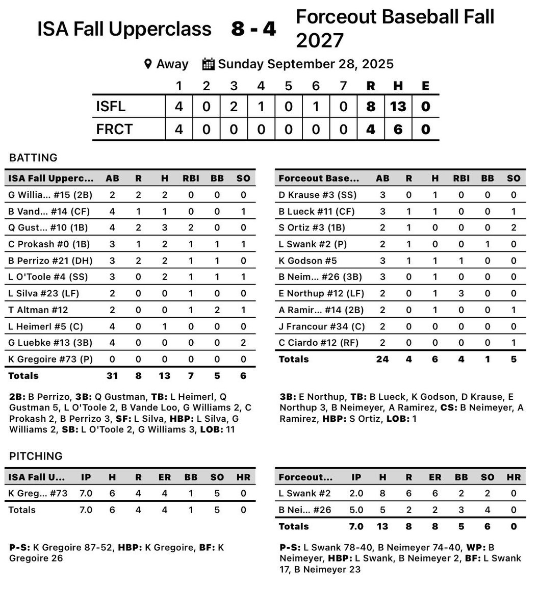 Fall Upperclass advances to the semifinals at the Rock Fall Open <a href="/PBRTournaments/">Prep Baseball Tournaments</a> 

Gregoire: 7in, 6H, 4R, 5K

Williams: 2-2
VandeLoo: 1-4
Gustman: 3-4, 2 RBI
Prokash: 2-3, 1 RBI
Perrizo: 2-3, 1 RBI
O’Toole: 2-3, 1 RBI
Silva: 1 RBI
Altman: 1 RBI
Heimerl: 1-4
