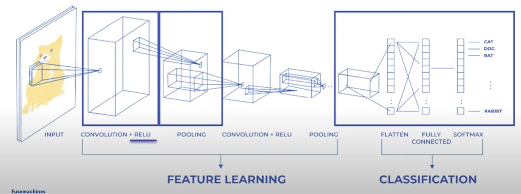 yurishaaa_'s tweet photo. #LUD1 Today I learned about CNNs. CNNs drastically reduce parameters compared to fully connected layers, rely on convolution layers, and integrate both feature learning and classification. #LearningUtsav2025 #FestivalOfLearning #machinelearning
@learning_utsav https://t.co/hBgQp53bIQ