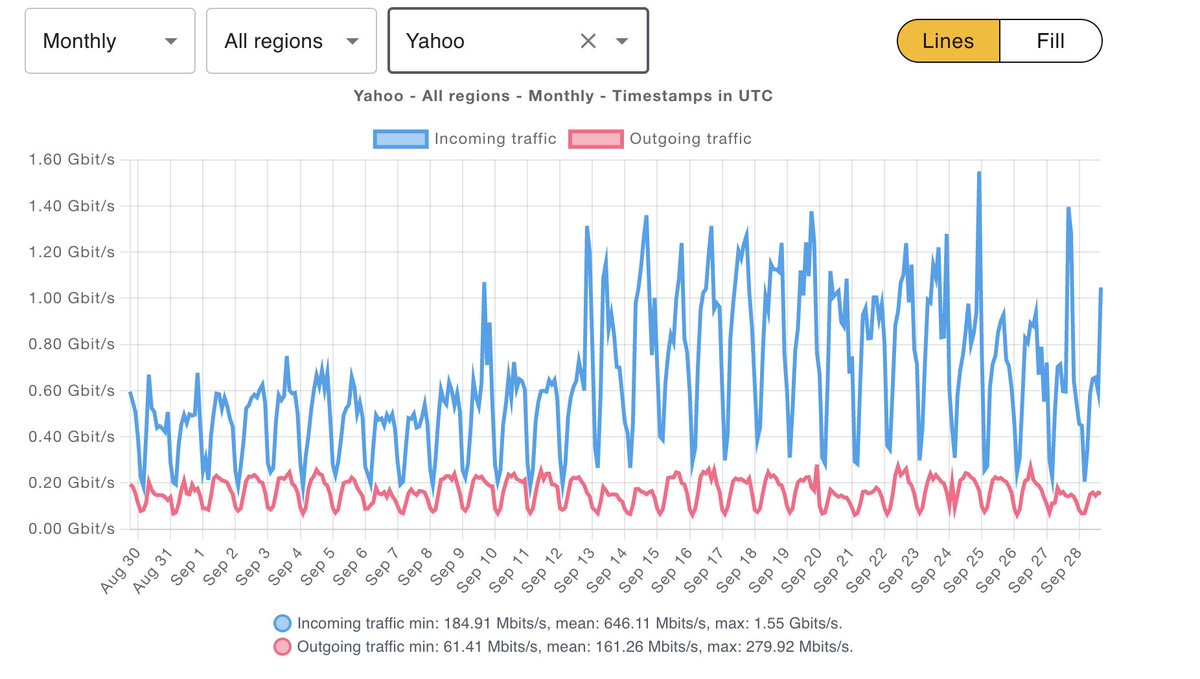 anurag_bhatia's tweet image. Is Yahoo dead? Well, not yet. Still has some traffic. Guess that&apos;s largely portal and flickr traffic. 

#Netnod