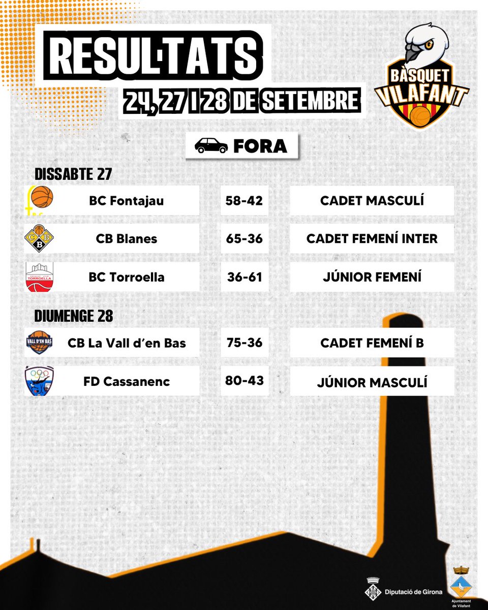 Bàsquet Vilafant (@basquetvilafant) on Twitter photo ➡️ Els resultats dels partits d'aquest cap de setmana!
#totssomunequip #vilafanàticsdelbàsquet #vilafant @ajvilafant @rtgironafcbq #esportsddgi ➡️ Els resultats dels partits d'aquest cap de setmana!
#totssomunequip #vilafanàticsdelbàsquet #vilafant @ajvilafant @rtgironafcbq #esportsddgi