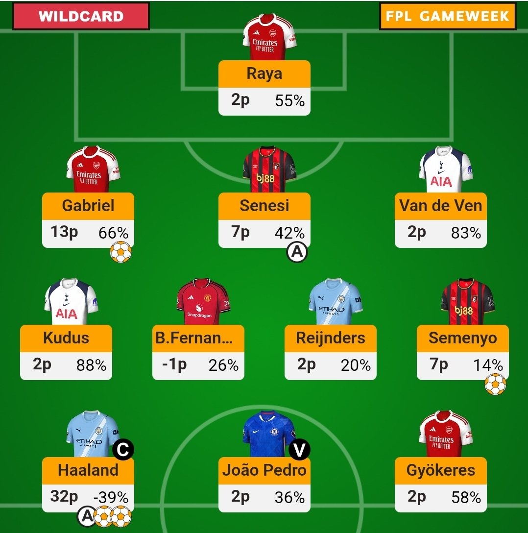 70 all out on WC
#FPL
<a href="/fplgameweek/">FPL Gameweek</a>