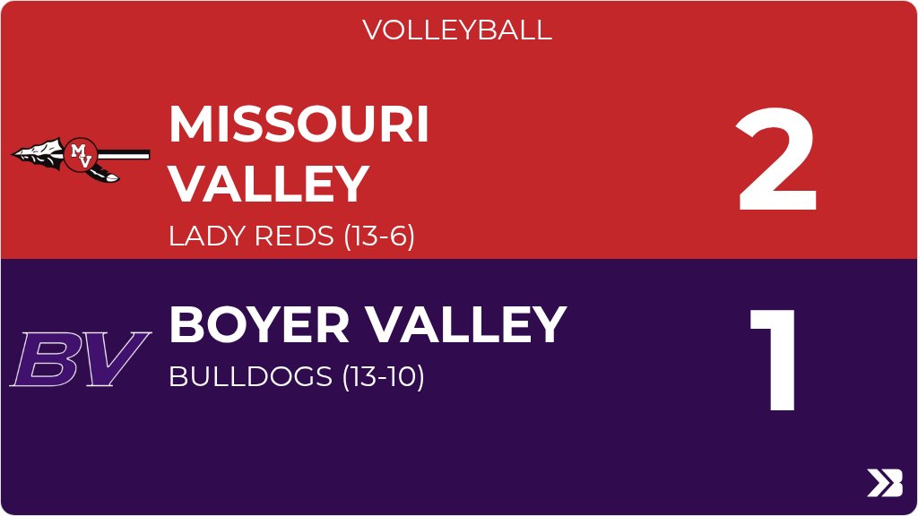 Volleyball (Varsity) Score Posted - Boyer Valley Bulldogs lose to Missouri Valley Lady Reds 2-1 (11-21, 21-18, 7-15). gobound.com/ia/ighsau/vb/2…