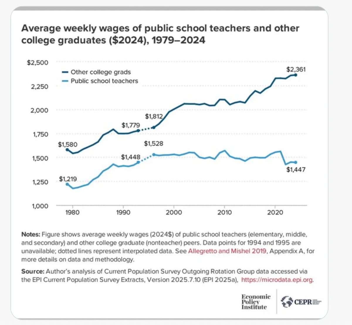 The gap widens between the pay of public school teachers in the US and other college graduates.