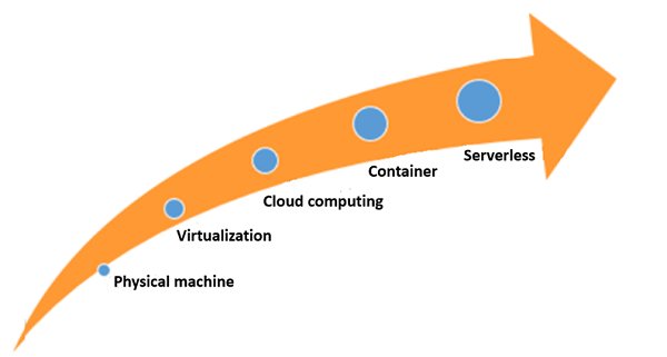 Aaesha22's tweet photo. I learned the difference between Traditional and Serverless development  today. 
 | Traditional = manage servers yourself 
 | Serverless = focus on code, cloud manages the rest  #CloudComputing #Serverless
#LearningUtsav2025
#FestivalOfLearning
#LUD1 
#awsscd2025
#awscloudclubTU https://t.co/gDcNrPy5AE