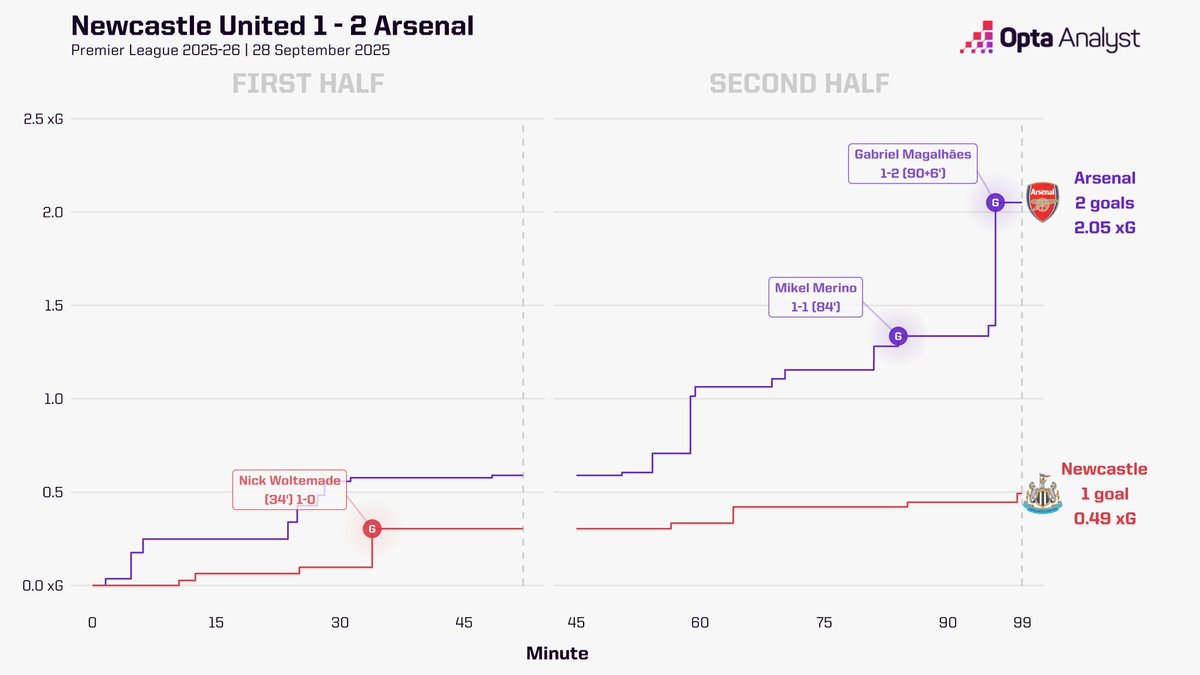 Opta Analyst tweet media