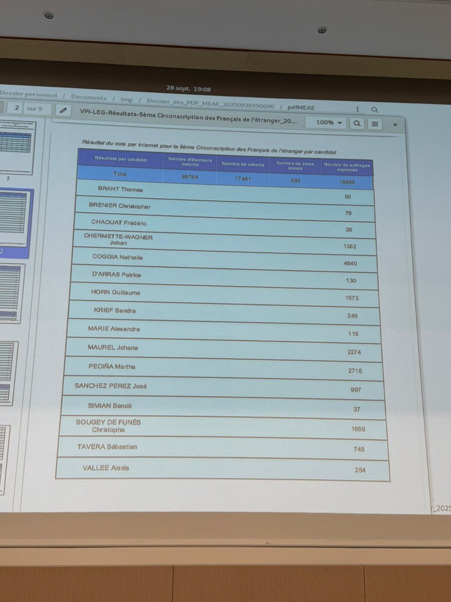 jlgibault's tweet photo. #circo9905 Au vote internet @BenoitSimian totalise 37 voix sur 16.968 suffrages exprimés. On attend les résultats à l'urne !
Un beau succès pour M. #simian😅
Du baume pour les victimes de #harcèlement https://t.co/qplvGveeng