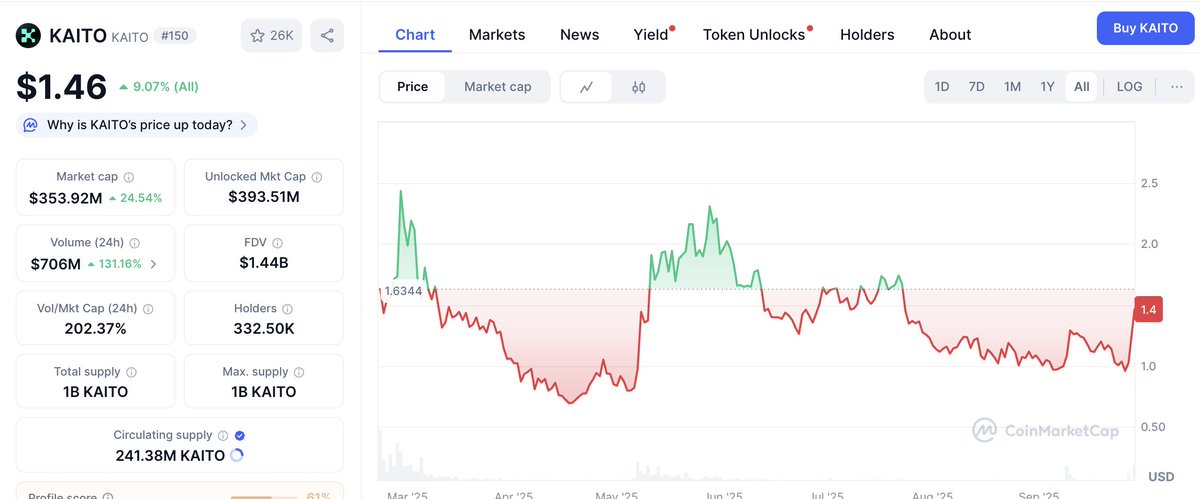 Let's celebrate Kaito coming back strong 💪

30 $KAITO for one lucky winner who reply this post ❤️