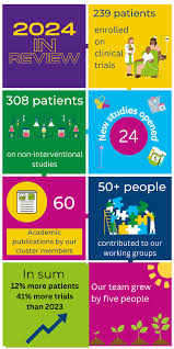 DeirdreKellyMD's tweet photo. 25 yrs @MaterCancer CTRU!

150+ trials | 1.5k+ pts
13/24 @hseNCCP cancer drugs since ’11 tested here
30+ trials published
Ph II–III➡️@STARTDublin Ph I

Future➡️biomarkers,adaptive design,⬆️accrual

@UCD_Research @IrishCancerSoc @CancerTrialsIE @HSELive @OECI_EEIG @myESMO @CCRT https://t.co/16bBZLzLJP
