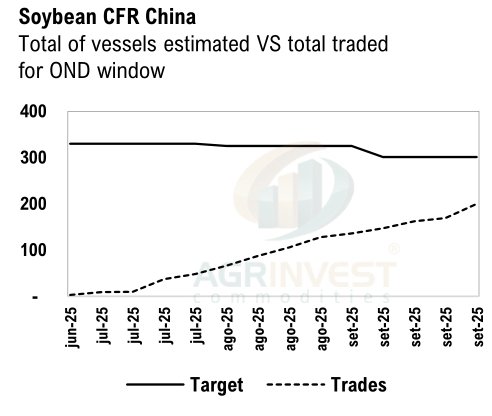 #China still needs ~120 #soybean cargoes to cover OND window. Basis CFR China ex-Arg up 30 c/b from the lows of the LW. Arg has already sold 85% of the 12.2 Mi t of export registration for OC.  The farmer selling in Brz OC at the current levels has been minimal