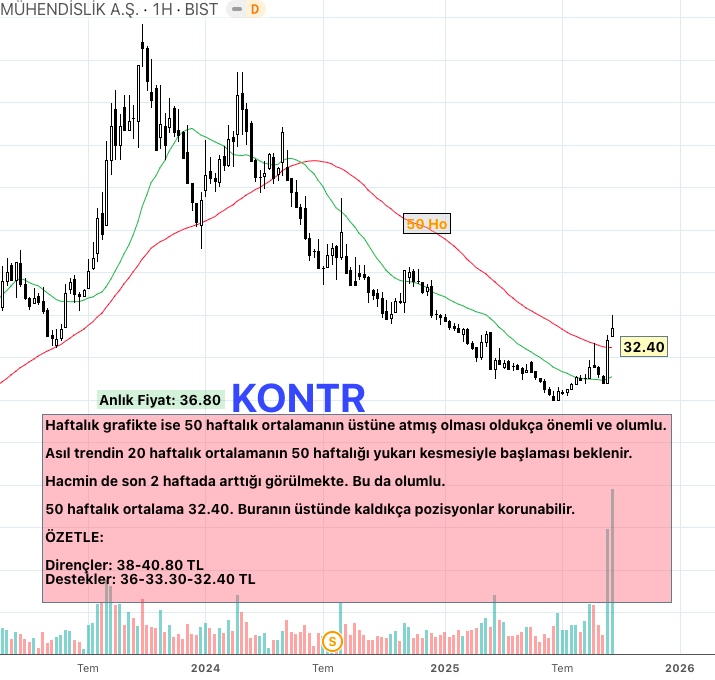 #kontr notları mutlaka okuyunuz. Ortalamalar, yukarı dönmeye başlamış. Kesişimlerde, günlük tamam, haftalık ise henüz gerçekleşmemiş. Onu izlemek lazım, film o zaman başlar. 32.40 orta vade ana destek. Bunun üstünde kaldıkça problem olması beklenmez✅ 38.30-40.80 TL dirençler.YTD