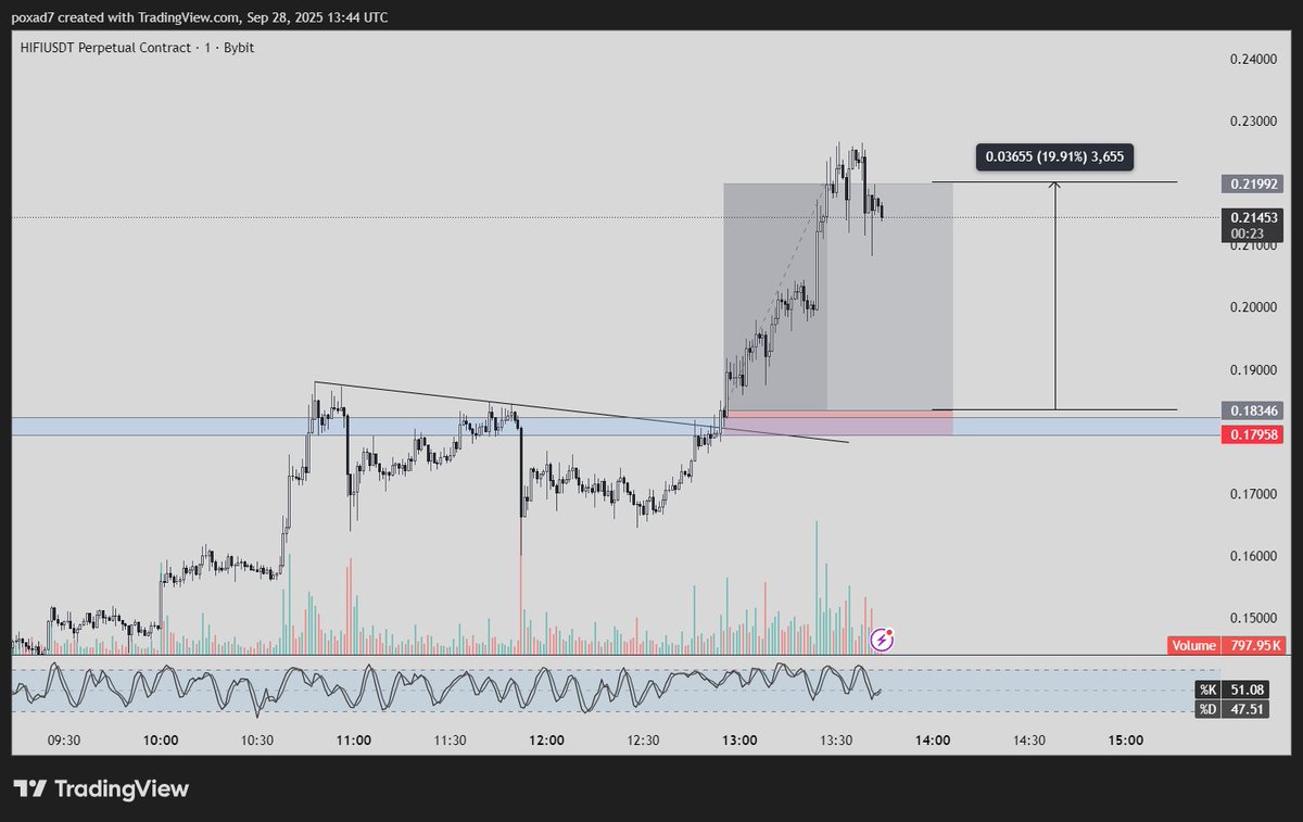 poxad7's tweet photo. $HIFI Trade Analysis (+9.4R)

Took the entry based off the 1m order block and trend line breakout. Took profits on the Monthly/Yearly VWAP. Nice textbook play. https://t.co/YrS41XZ4Xv