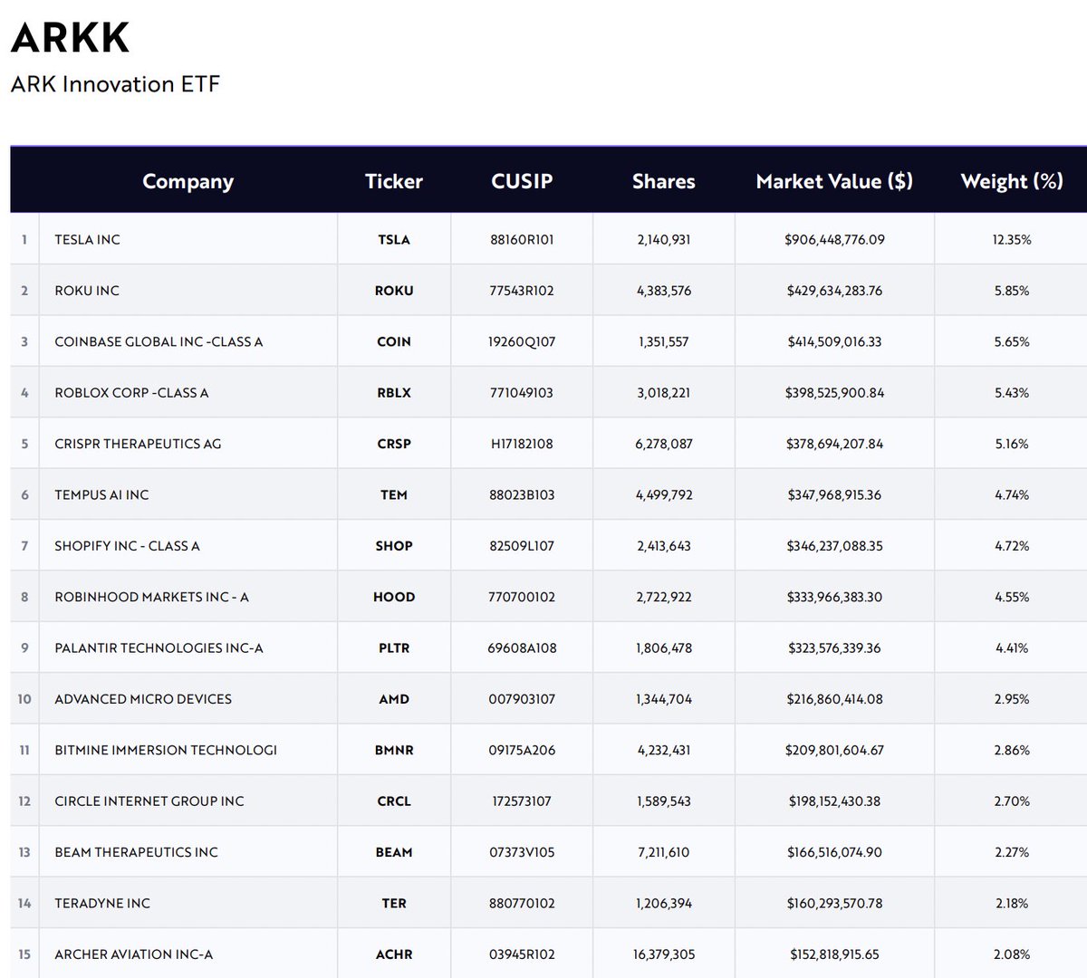 ArkkDaily's tweet photo. Here are the current top 15 largest holdings in Cathie Wood's Ark Innovation ETF $ARKK

🥇 Tesla $TSLA
🥈 $ROKU
🥉 Coinbase $COIN https://t.co/TaZbX0FOPx