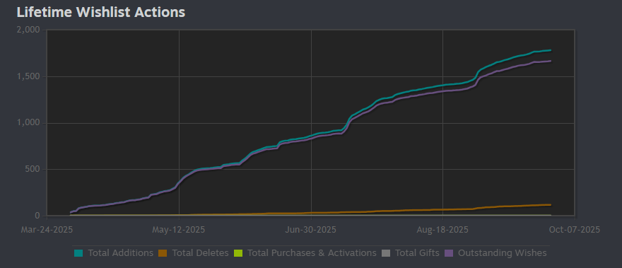 UNRETURNING is about to reach 2,000 wishlists! 
Can we get there before #SteamNextFest? (Link below)