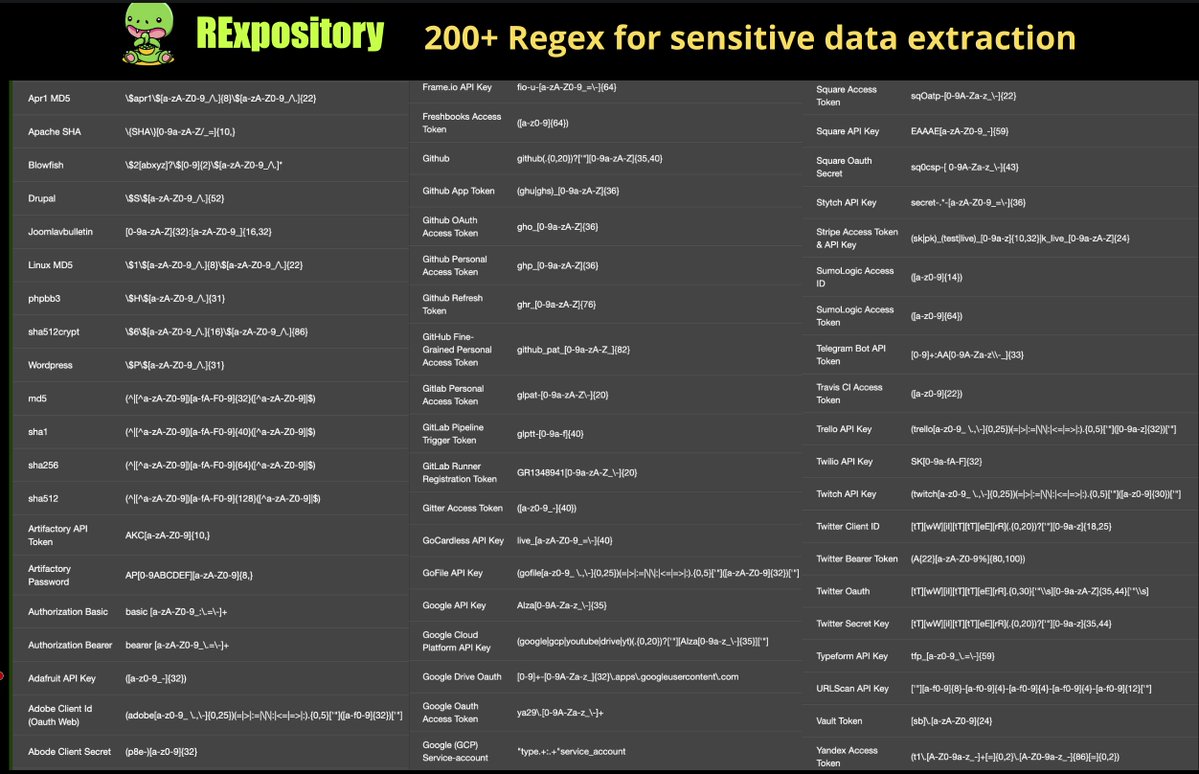 cyb_detective's tweet image. RExpository
List of 200+ regular expressions for sensitive data extraction:
- usernames
- IPs
- emails
- API Keys
- Access Tokens
- Hashes
and others.
jaimepolop.github.io/RExpository/
By Jaime Polop with @hacktricks_live