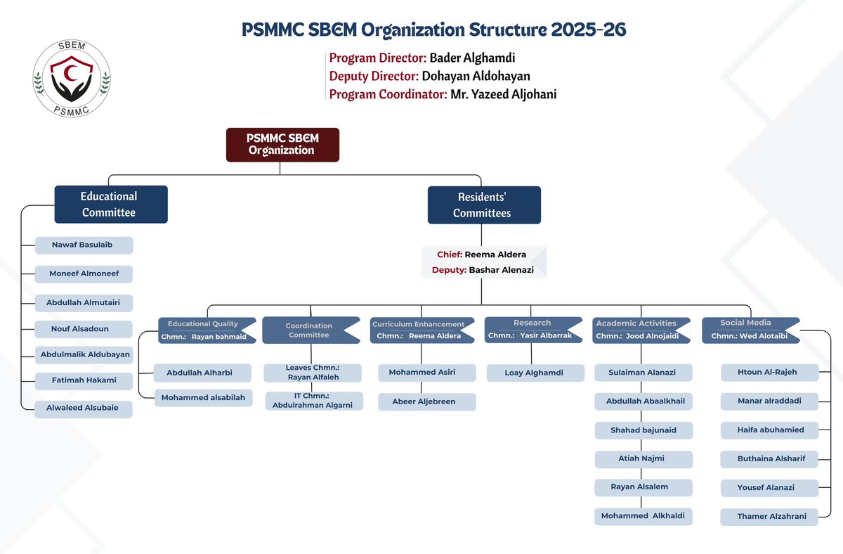 psmmced's tweet photo. 📢 We’re excited to announce the PSMMC SBEM Organisation Structure for the upcoming year ! 🎉✨

A big welcome to the teams who will drive innovation, collaboration, and excellence throughout the year💪

Here’s to new goals and great achievements ahead! https://t.co/1Mh5ADVmaD