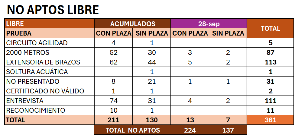 XilvanGoldragon's tweet image. 📊 No aptos actualizados (28.09.2025)

🔹 Militares: 46
🔹 Colegio: 5
🔹 Libre: 361

➡️ Total: 412

Principales causas:
🕴️Entrevista: 134
💪Extensora de brazos: 129
🏃‍♀️2000 metros: 93

#Oposiciones #GuardiaCivil #Resultados #oposicionesguardiacivil