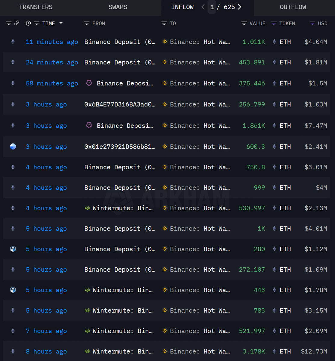 🚨BREAKING : #BINANCE IS BUYING $ETH FOR MILLIONS RIGHHT NOW