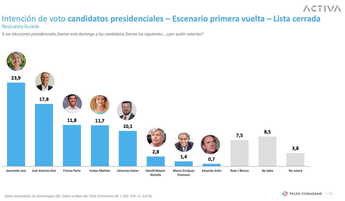 📊 Encuesta <a href="/ActivaResearch/">ACTIVA</a> 28 Sep

Kast y Jara en los primeros lugares y Matthei cae al cuarto lugar en Pulso Ciudadano

🟥 Jara:          23,9% ✅
🟦 Kast:         17,8% ✅
🟩 Parisi:        11,8%
🟨 Matthei:   11,7%
🟪 Kaiser:      10,1%

#MesaCentral #ENacional
