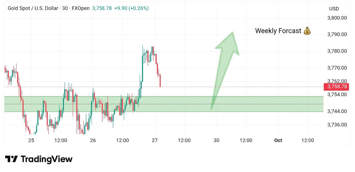 JessXAUUSD's tweet image. 🌟#GoldWeekly #Outlook🌟

#Trendline holding strong 📈
#Targeting 3899+ 🎯

👉 #Free #Signals link in Bio
chat.whatsapp.com/KTyWGYd9xbSGWC…

#XAUUSD #GoldSetup #ForexSignals #PriceAction #Trading #モンストニュース #BBNaijaS10 #lorealparisxbecky #Beckysangels #KarurStampede  #goldship #fomc