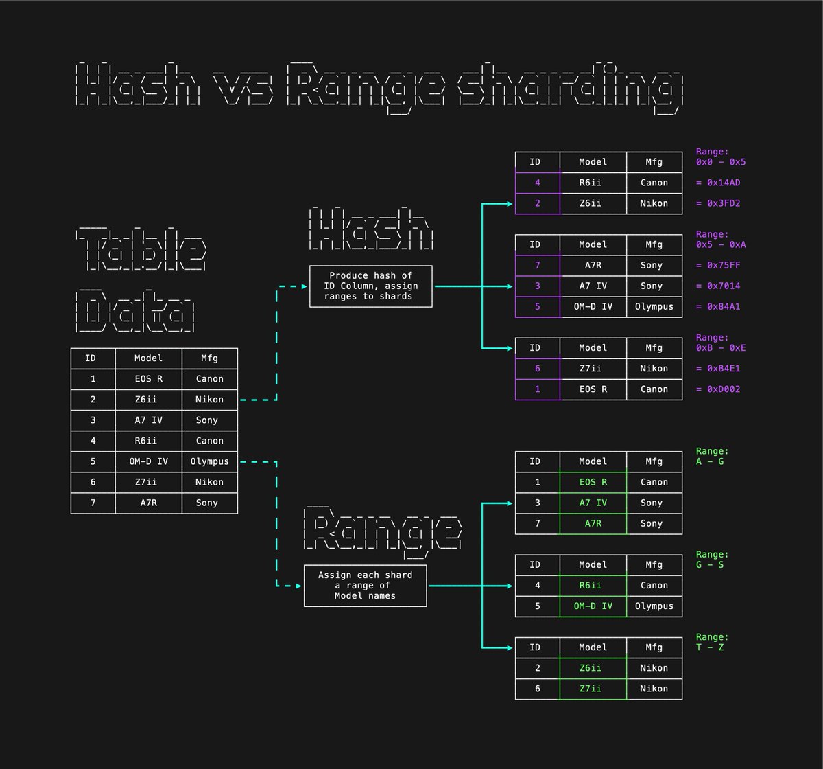BenjDicken's tweet image. Sharding is the best way to scale a relation database.
This is exactly how Meta, Uber, Slack, and many others achieve petabyte-scale databases.
The two most popular techniques: hash-based and range-based sharding.
Hash sharding produces a hash of a column for every incoming…
