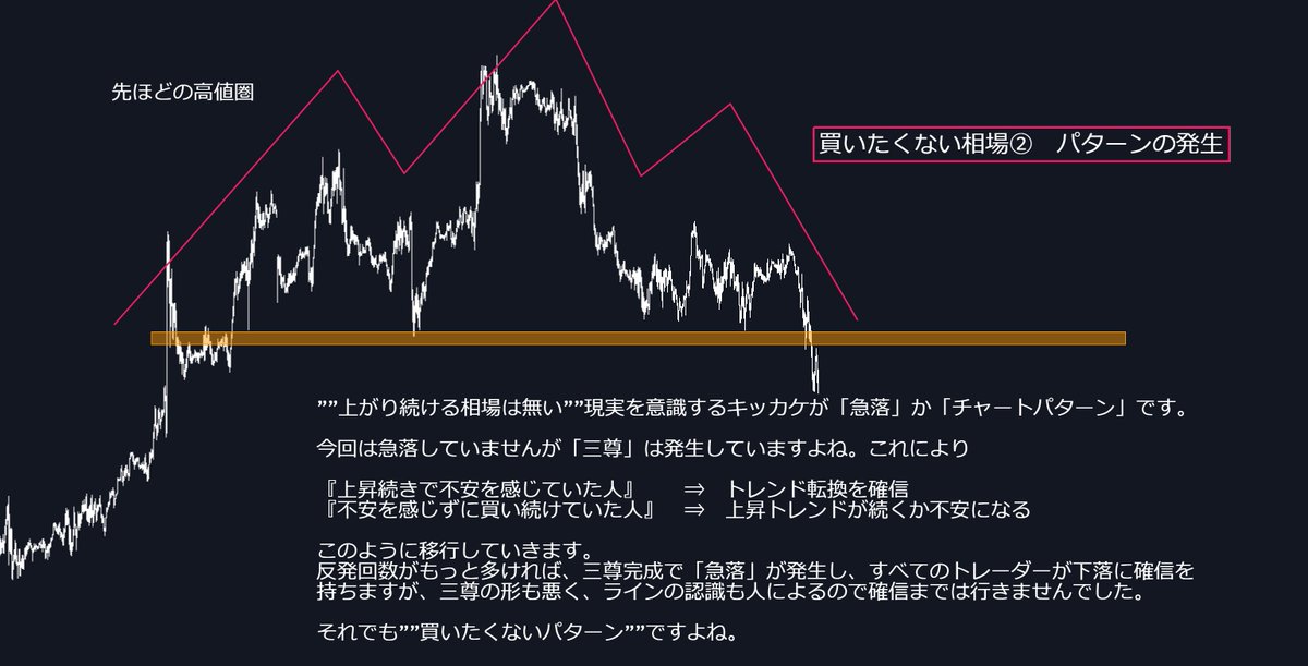 FxRumasan's tweet photo. 最高値更新中のGOLDで“売り”を考えてる人、マジで触る前にコレを見てくれ。②③④の形が出てからでも遅くないから。 https://t.co/SVdppbeBFb