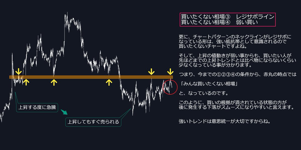 FxRumasan's tweet photo. 最高値更新中のGOLDで“売り”を考えてる人、マジで触る前にコレを見てくれ。②③④の形が出てからでも遅くないから。 https://t.co/SVdppbeBFb